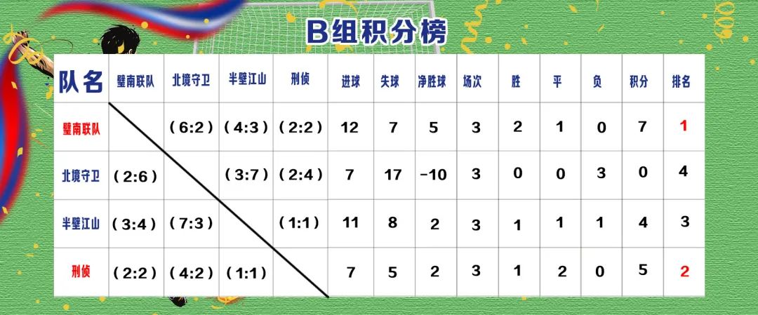 区局2020年“战疫杯”足球联赛小组赛战报