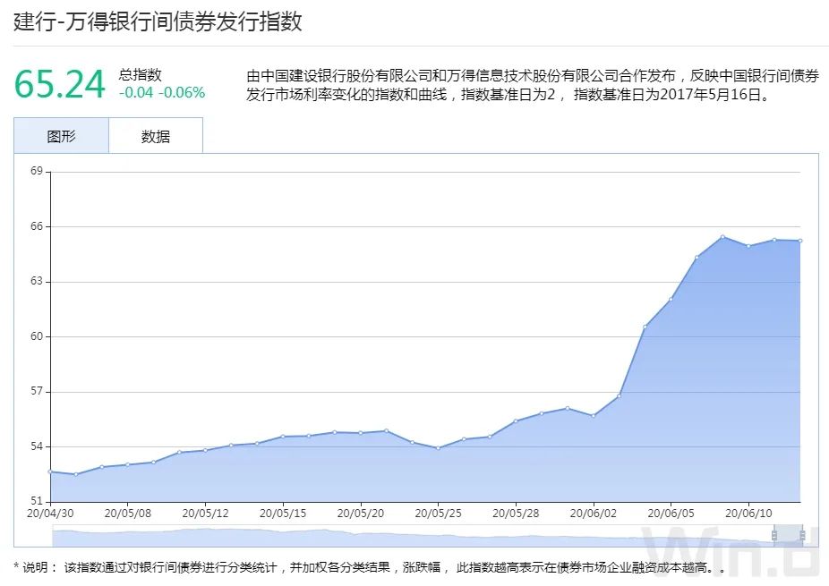 债市回暖最新消息,债市止跌的三大逻辑