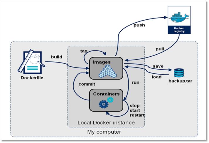 docker入门看这篇就够了,docker从入门到实战教程