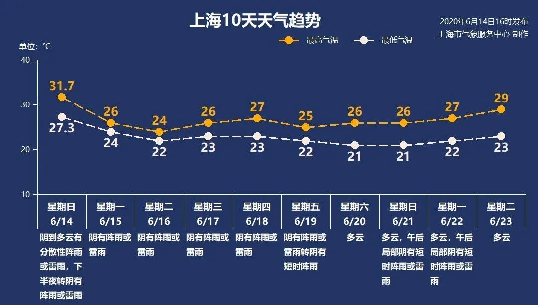 @宝山人，明天早高峰“苦”了！下周天“漏”了？