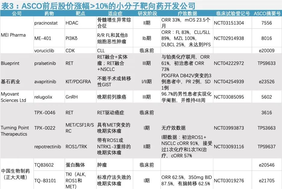 2020asco临床实践指南,asco靶向治疗新进展