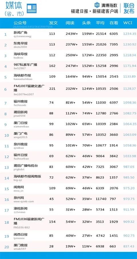 比分胶着！福建微信最新影响力排行榜出炉