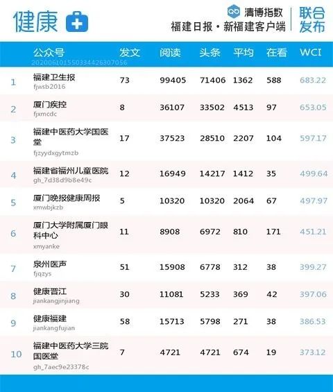 福建各市微信排名,福建省微信影响力排名