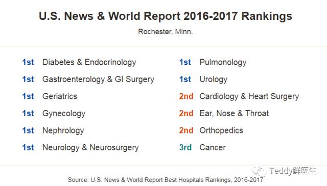 梅奥诊所经历,梅奥诊所真实照片