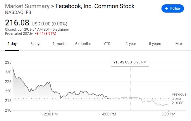 遭广告商联合*制抵**Facebook股价盘前下跌近4%