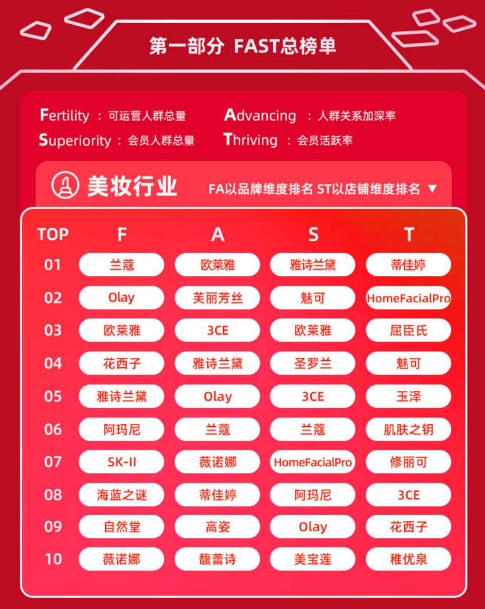 解读《天猫大快消2020年度消费者运营618榜单》：FAST指标体系下的美妆、食品行业营销启示|Morketing深度