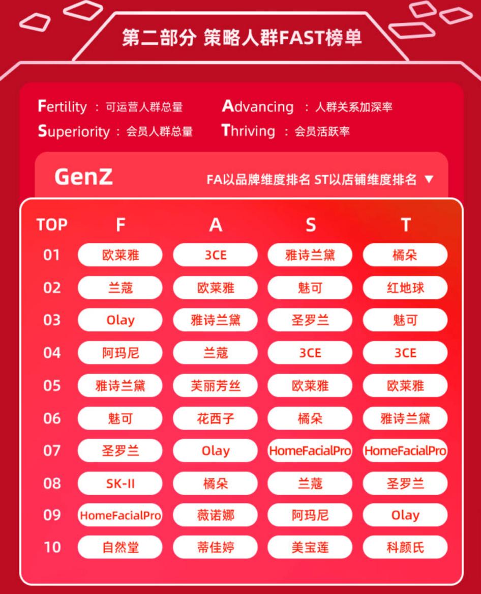 解读《天猫大快消2020年度消费者运营618榜单》：FAST指标体系下的美妆、食品行业营销启示|Morketing深度