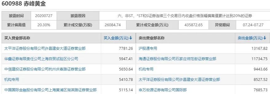 傻眼了！天量巨阴高位杀跌、百亿抛盘砸懵散户，说好的黄金“大周期机会”，怎么进场后就变脸了？