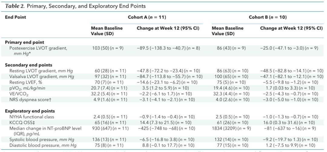 肥厚型心肌病特效新药强势来临：Mavacamten的前世、今生和未来｜安贞心语