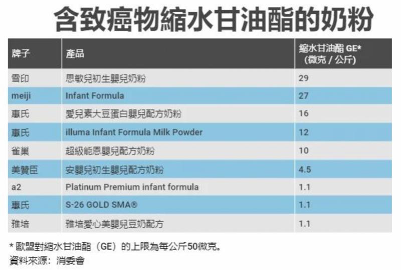 奶粉含有致癌物但在规定区间,2020年奶粉品牌被曝含致癌物