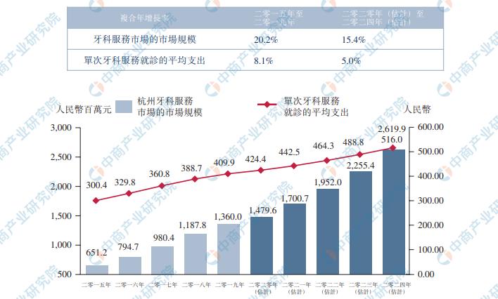 中国牙科市场规模,牙科市场销售前景怎么样
