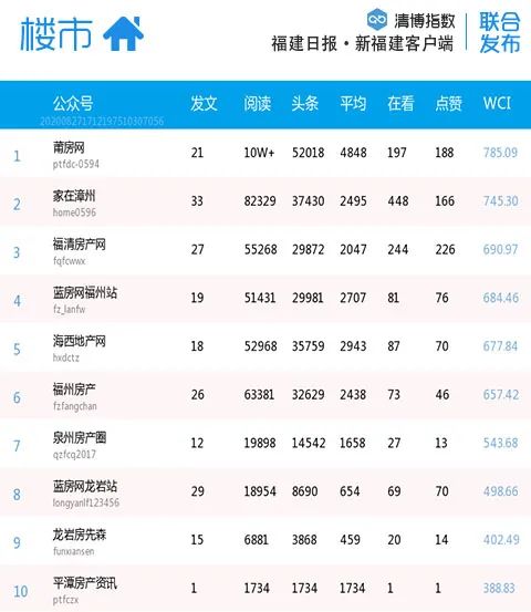 福建各市微信排名,福建省微信影响力排名