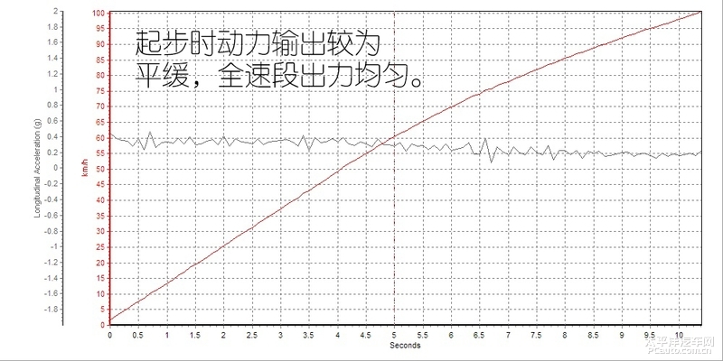 试驾新能源汽车续航,长安cs55纯电测试