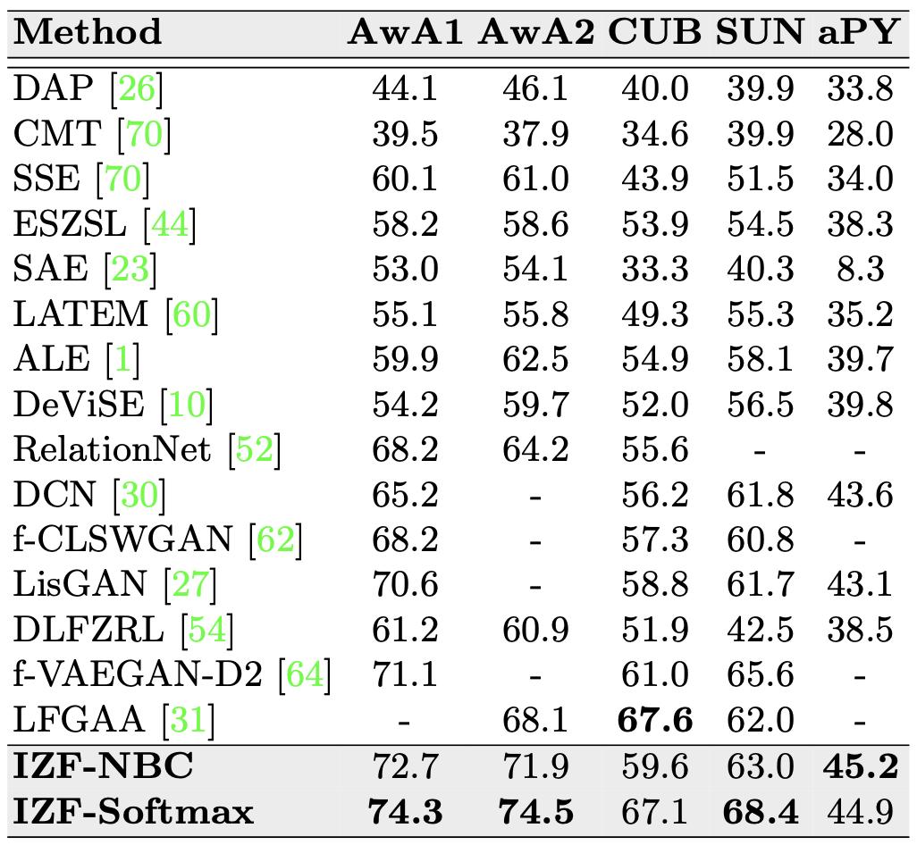 GAN/VAE地位难保？Flow在零样本识别任务上大显身手