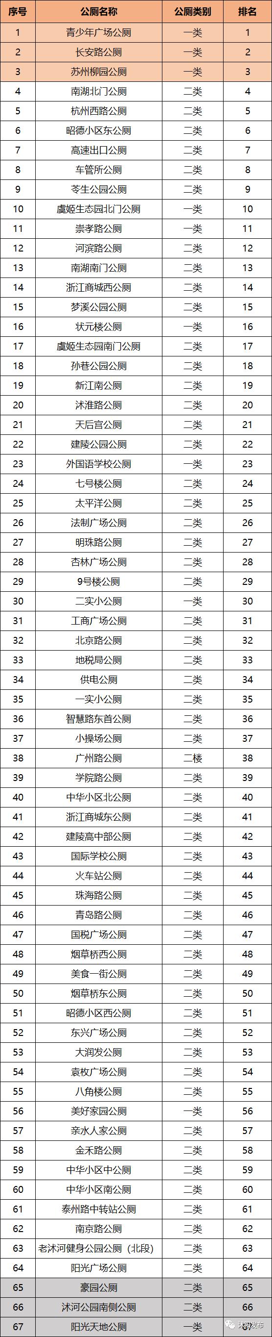 全国十佳公厕排名图,沭阳智慧公厕