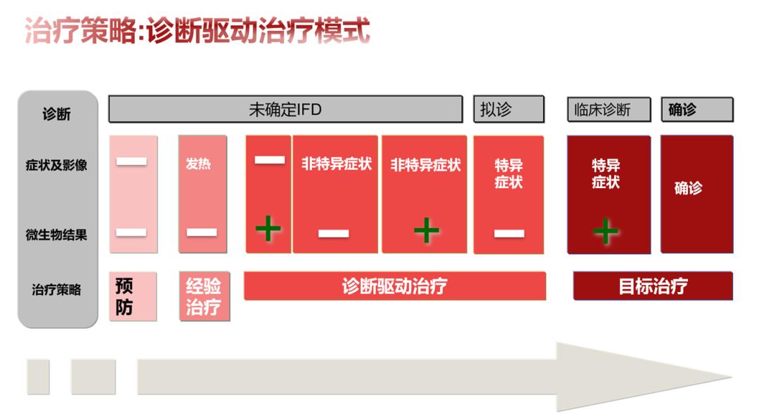 血液病真菌感染指南,血液病真菌感染治疗策略