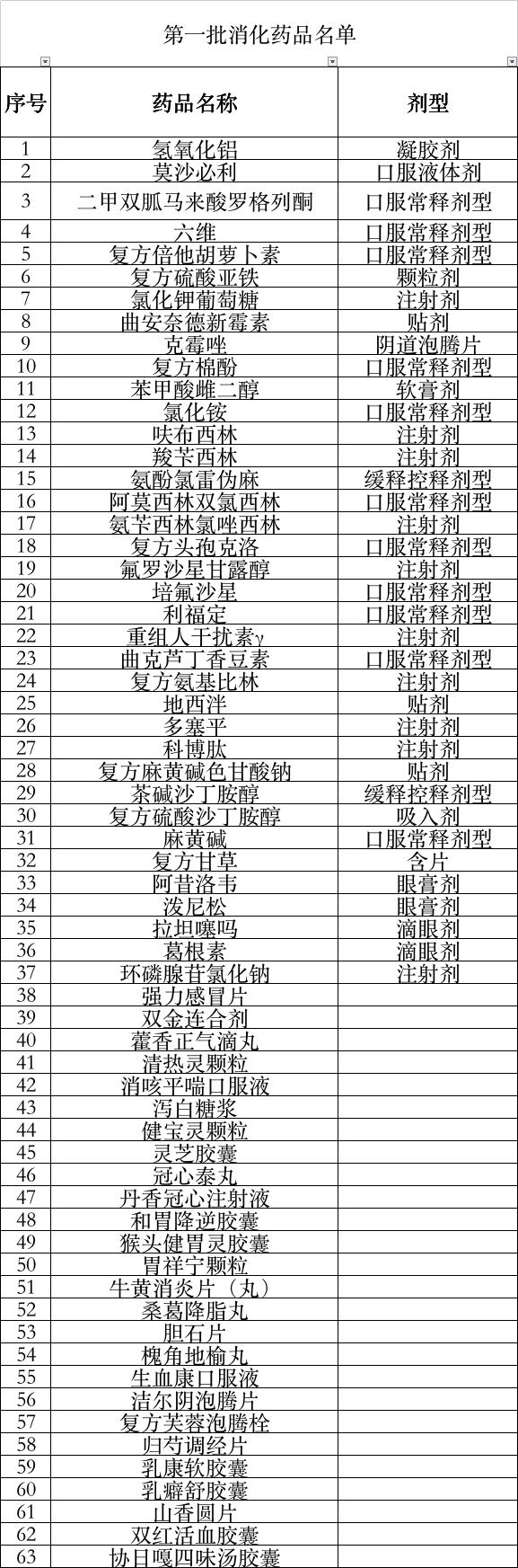 70多种药划入医保,144个品种医保调出