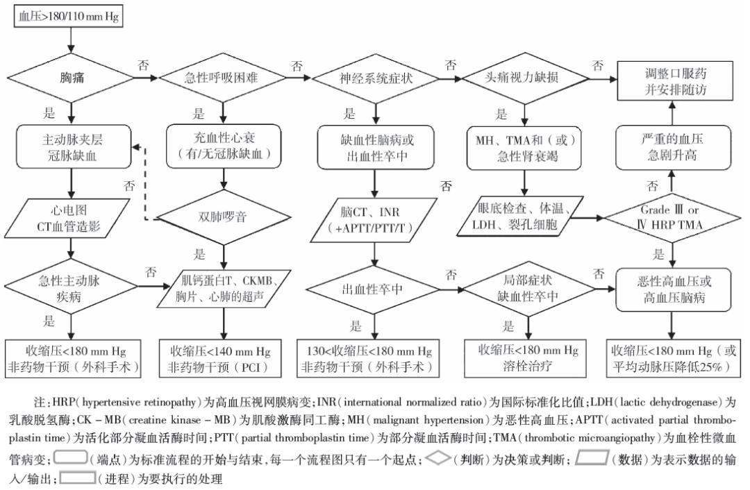 高血压急症的正确处理方法,高血压急症的应对方法文献