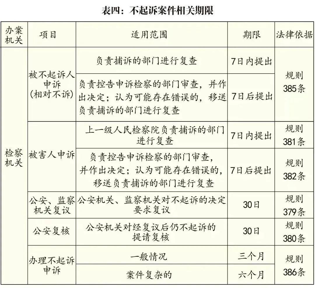 刑事办案期限一览表2020更新,刑事办案期限一览表