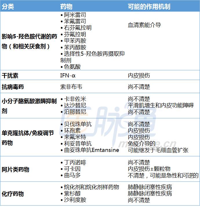 药物可以引起肺动脉高压吗,肺动脉中度高压药物能治疗吗