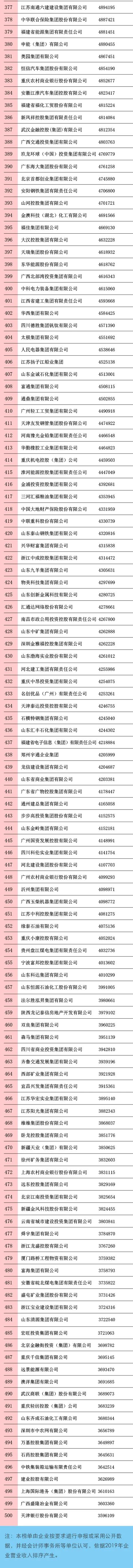 华为中国民营企业500强排名,2020年中国500强企业华为排名
