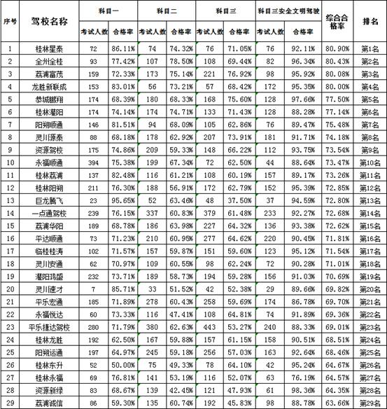 官方发布！桂林市9月份各大驾校排名新鲜出炉！你关注的驾校成绩怎么样？