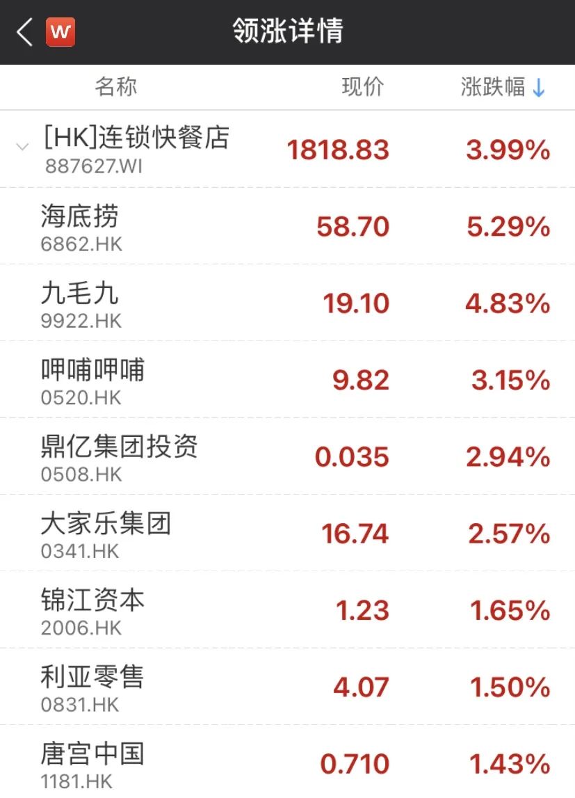 消费、科技龙头火了!港股10月开门红,海底捞最高飙7%!中芯国际大跌4.64%,将是A股预演?
