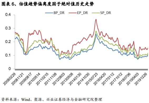 基于误差修正模型的估值趋势偏离度因子研究
