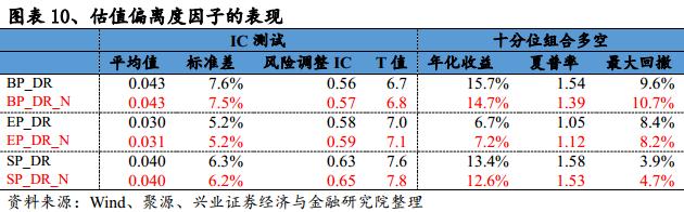 基于误差修正模型的估值趋势偏离度因子研究