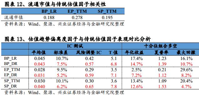 基于误差修正模型的估值趋势偏离度因子研究