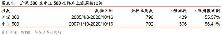 「华泰金工林晓明团队」成分股涨跌比例或能预示短期走势——华泰金工林晓明团队每周观点20201018