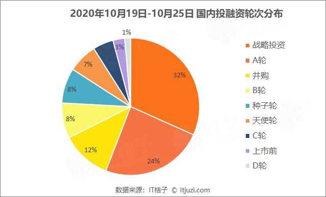 百度战略投资电商直播服务商「卡美啦」;叮当快药完成10亿元B+轮融资丨IT桔子周报