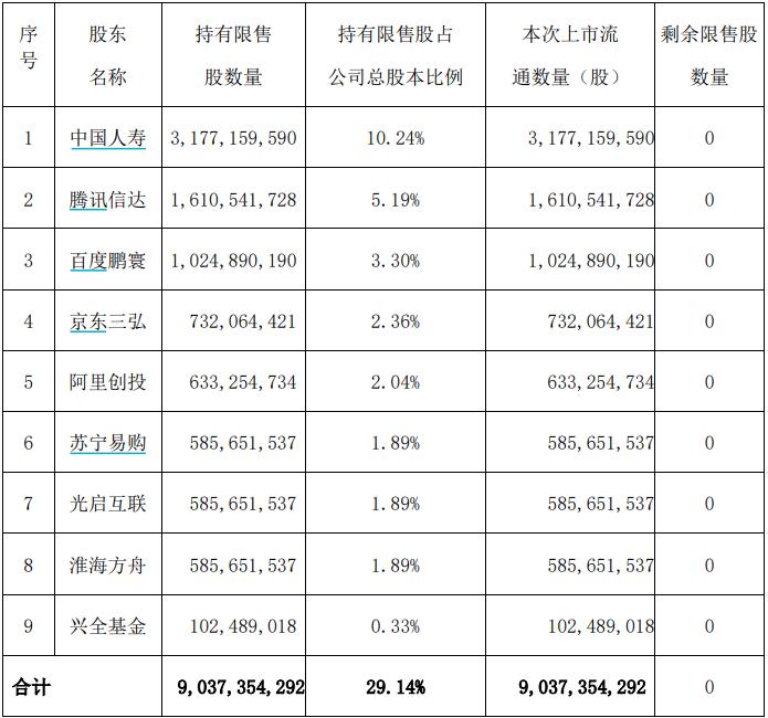 中国联通90亿股限售股解禁,中国联通限制性股票激励计划