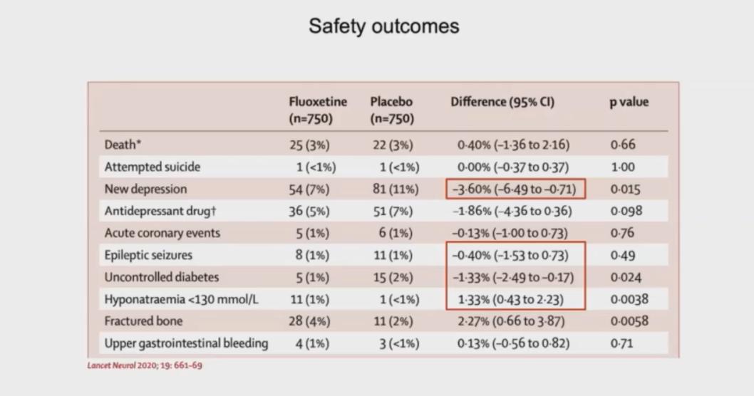 ESO-WSO2020丨氟西汀不能改善卒中患者预后?两项阴性结果数据公布