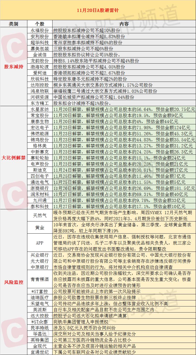 11月20日投资避雷针：交易商协会将对兴业银行、光大银行、中原银行启动自律调查