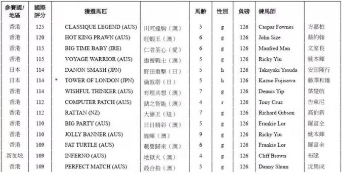 著名练马师岳伯仁遣五驹出赛,香港国际赛参赛马名单出炉