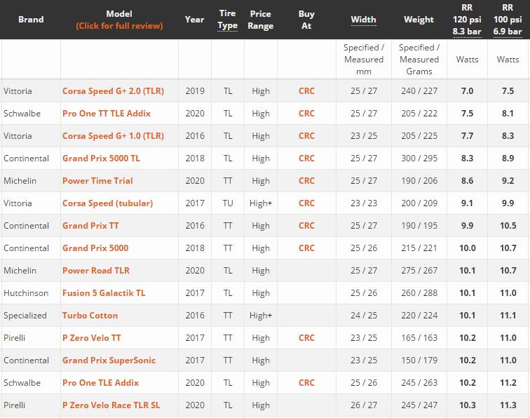 2020年11款28C公路自行车真空胎推荐