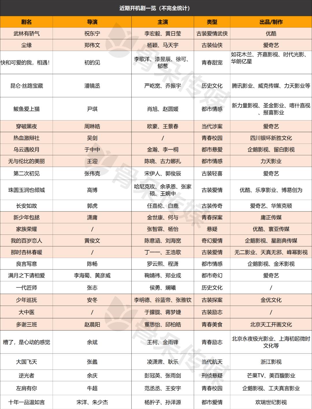 年末剧集市场扫描:开机热、备案低,求稳成主题词