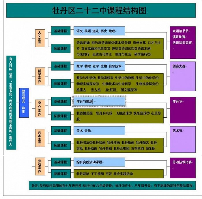 菏泽市牡丹区第二十二中学,山东省菏泽市二十二中学