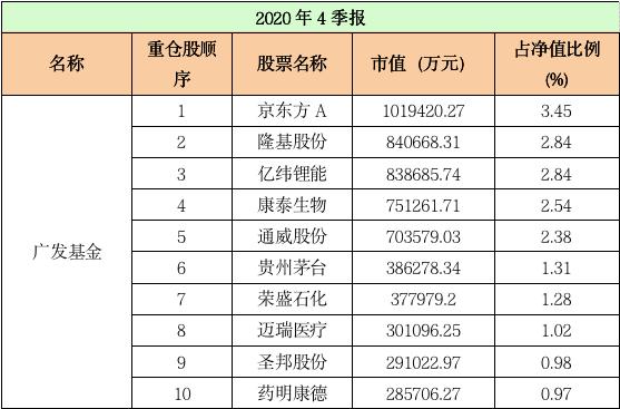 最新十大基金重仓股,重仓股大洗牌顶流基金公司