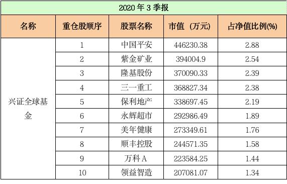 最新十大基金重仓股,重仓股大洗牌顶流基金公司