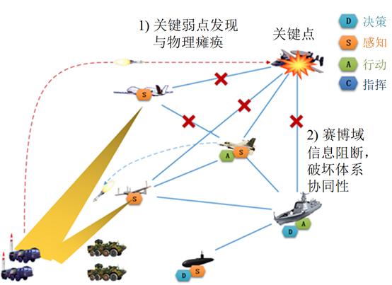 【智库声音】破解马赛克战之系统发展思考
