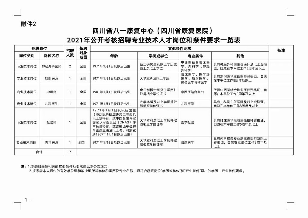 四川八一康复中心招聘公示,四川成都八一康复医院专家