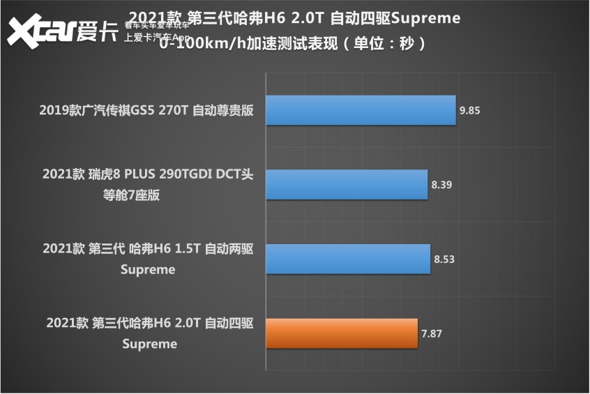 哈弗h62020款2.0t自动铂金冠军版,哈弗h6三代2.0t四驱supreme油耗