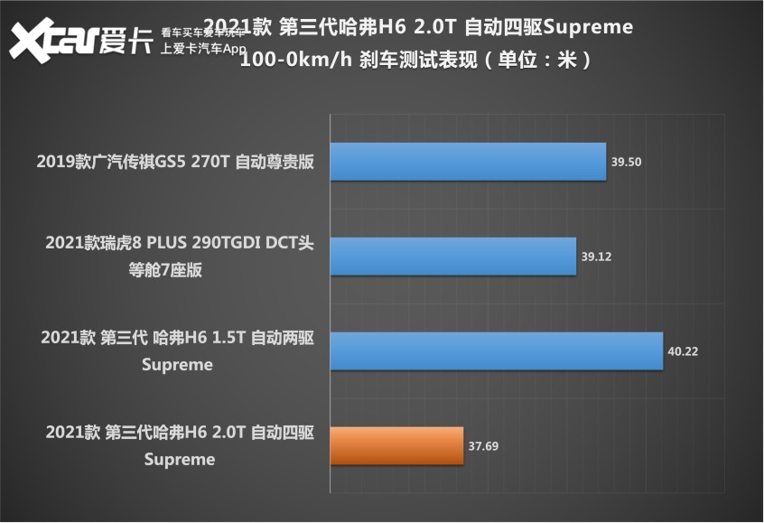 哈弗h62020款2.0t自动铂金冠军版,哈弗h6三代2.0t四驱supreme油耗