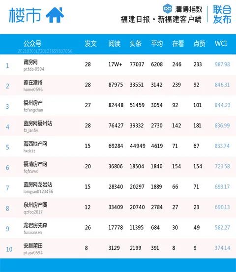 福建微信影响力排行榜,福建省最有影响力公示