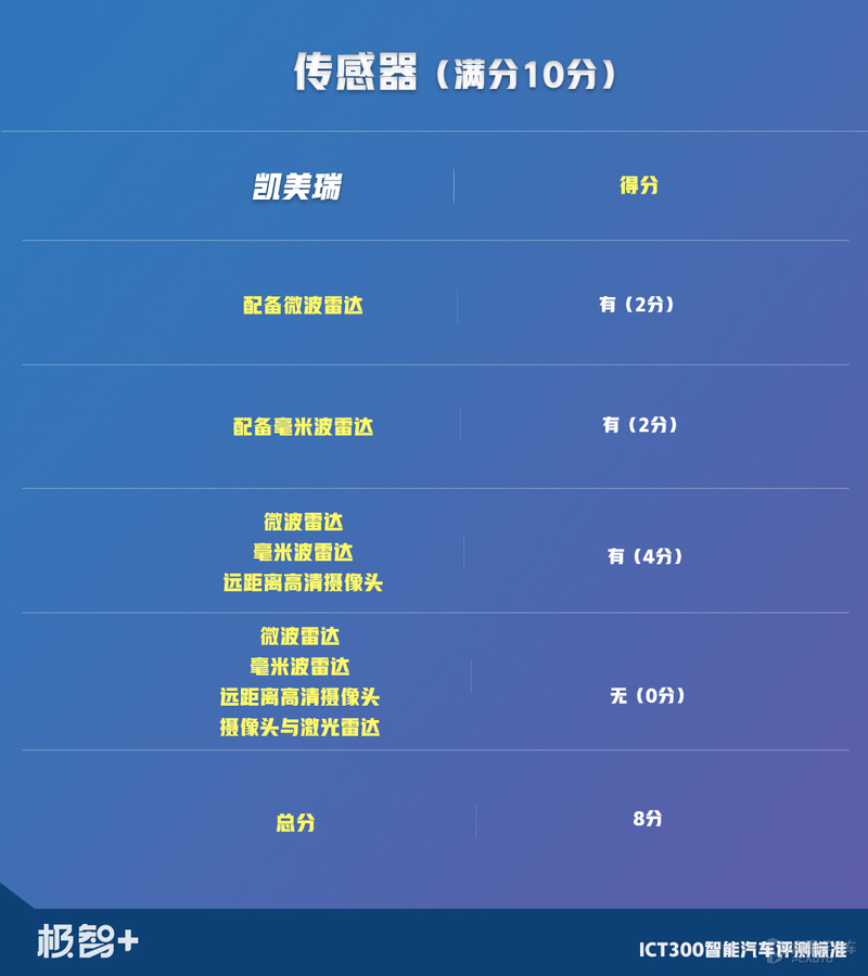 是骡子，还是马？凯美瑞智能化水平测试结果出炉，成绩令人意外