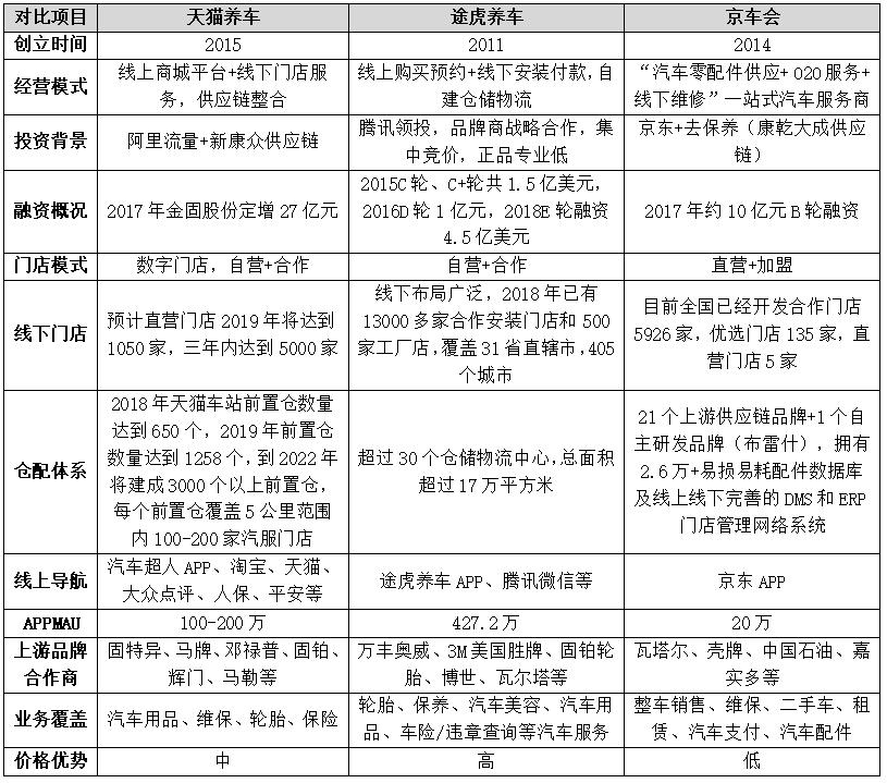 天猫养车服务平台有哪些,天猫养车智慧养车