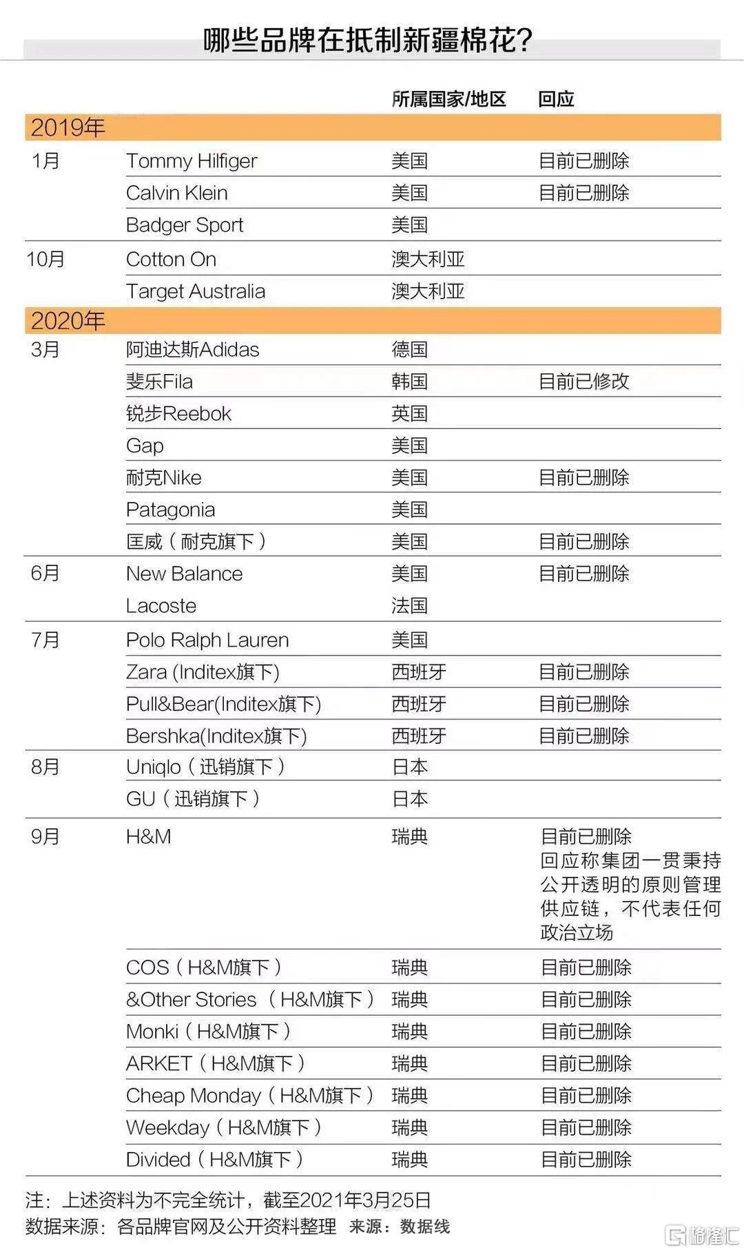 早报,03.26|HM事件持续发酵！耐克、阿迪达斯股价暴跌！鲍威尔放“鹰”暗示将缩减购债；高瓴340亿元收购飞利浦家电