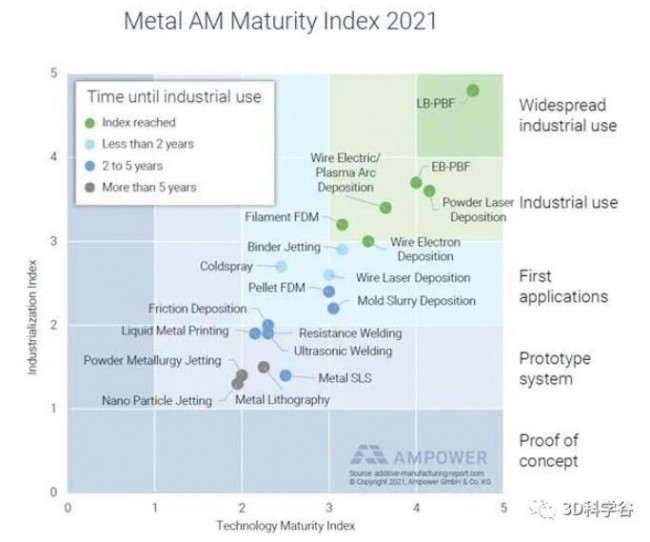 AMPOWER年度报告全球增材制造市场小幅增长至71.7亿欧元